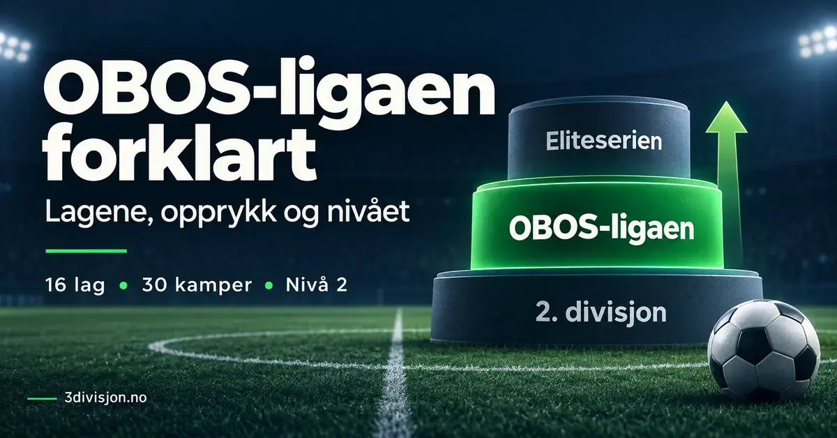 Grafikk som viser OBOS-ligaen mellom Eliteserien og 2. divisjon, med en fotball, en pil oppover og teksten «16 lag, 30 kamper, nivå 2».